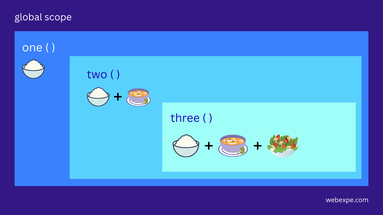 closures in javascript | Rupali Yadav