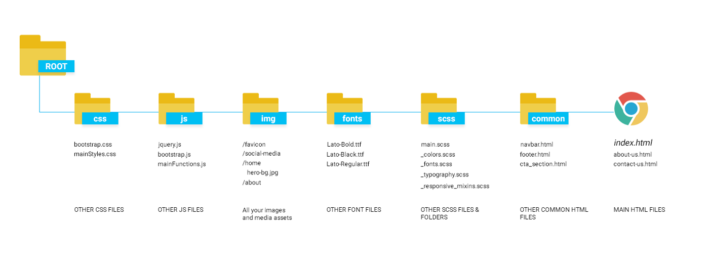 Folder Structure for Web Development | Mayur Nalwala